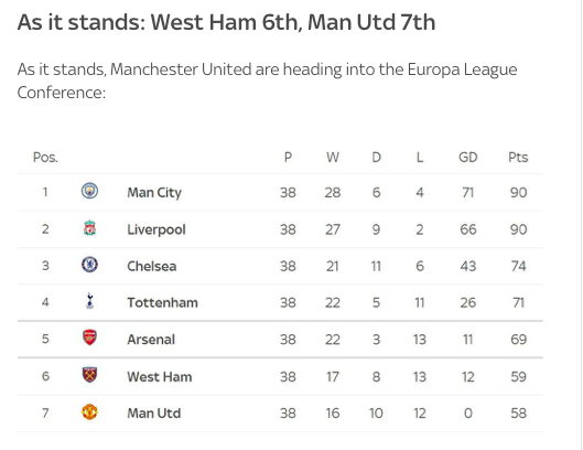 TRỰC TIẾP Vòng hạ màn Premier League: Man Utd và Man City bị thủng lưới - Bóng Đá