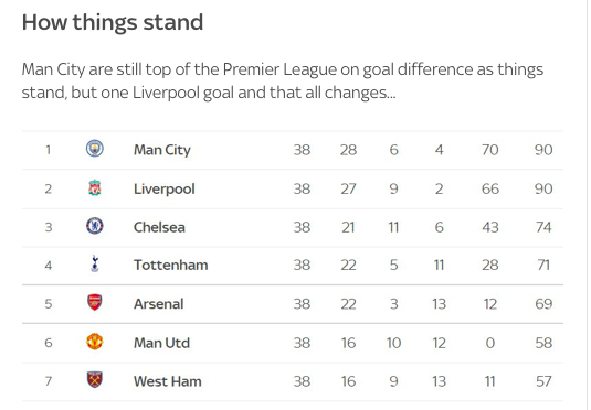 TRỰC TIẾP Vòng hạ màn Premier League: Son vượt lên Salah; Man City thủng bàn thứ 2 - Bóng Đá