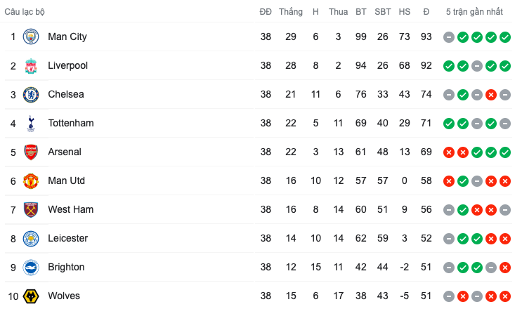 TRỰC TIẾP Vòng hạ màn Premier League: Xác định top 4; Đua vô địch ngã ngũ - Bóng Đá