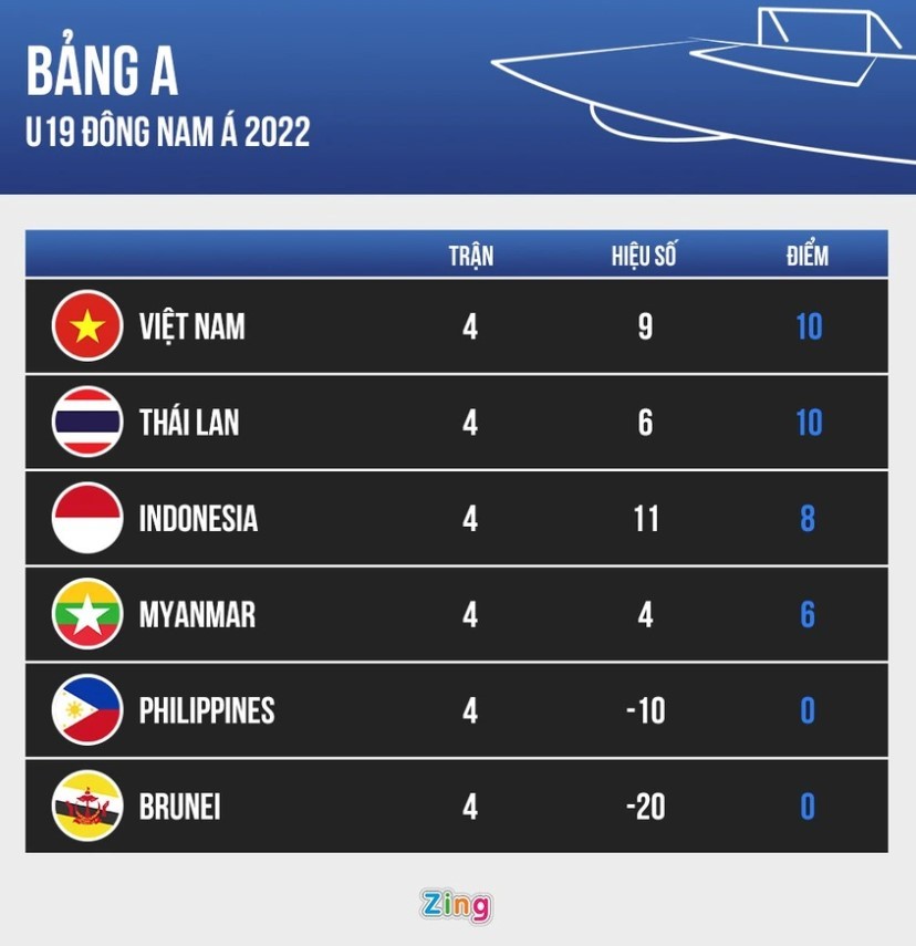 Kịch bản để U19 Việt Nam vào bán kết giải Đông Nam Á 2022 - Bóng Đá