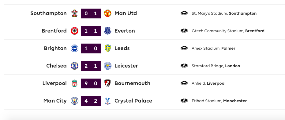 Liverpool thắng hủy diệt 9 bàn; Chelsea vượt khó; Haaland giúp Man City ngược dòng  - Bóng Đá