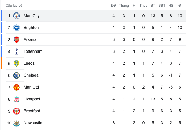 Liverpool thắng hủy diệt 9 bàn; Chelsea vượt khó; Haaland giúp Man City ngược dòng  - Bóng Đá