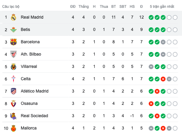 RealThị uy sức mạnh, Real Madrid thắng 4 trận liên tiếp - Bóng Đá