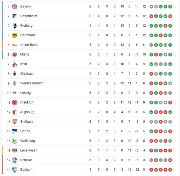 Werner im tiếng, Leipzig vẫn thắng đậm Dortmund - Bóng Đá