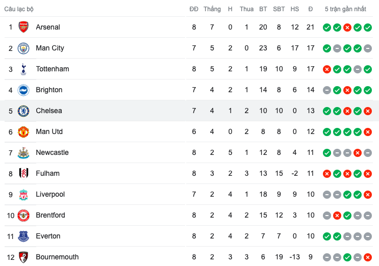 Chelsea, Liverpool - Bóng Đá