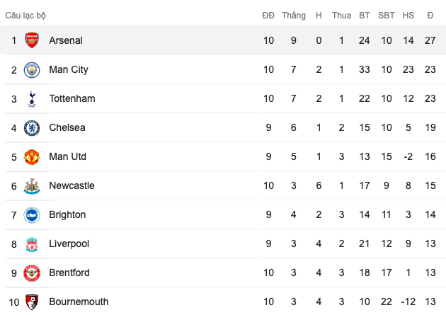 Cuộc đua Premier League: Arsenal tăng tốc; Thực tại của M.U - Bóng Đá