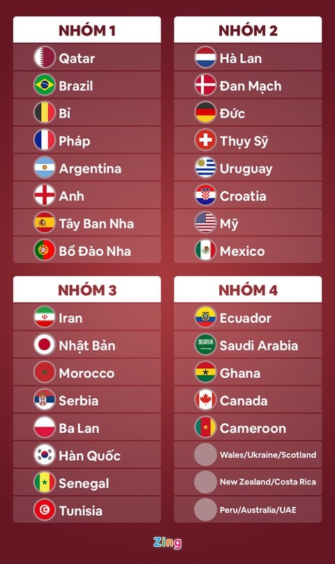 Hai 'bảng tử thần' có thể xuất hiện ở lễ bốc thăm World Cup 2022 - Bóng Đá