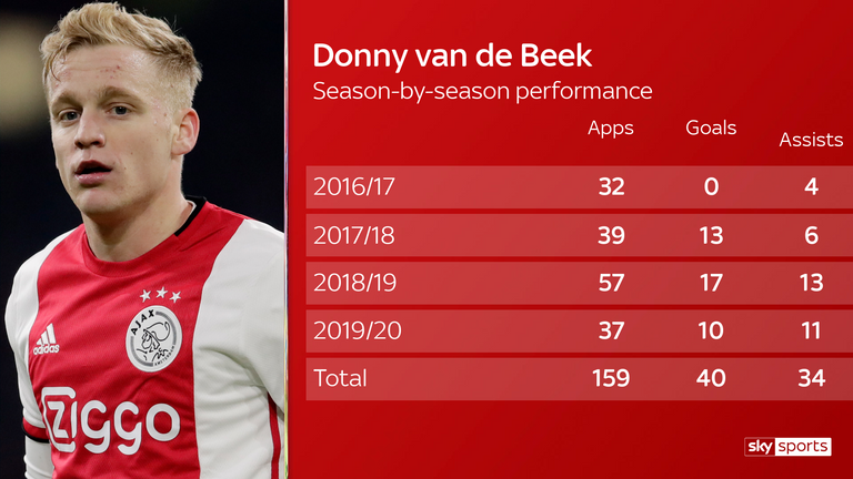 So what will Van de Beek bring to the table? - Bóng Đá