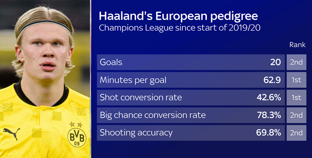 Vì sao Chelsea cần Haaland? - Bóng Đá