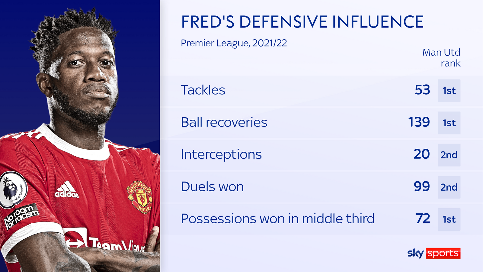 M.U xuất hiện cầu thủ hoàn toàn lột xác từ khi Rangnick thay Solskjaer - Bóng Đá