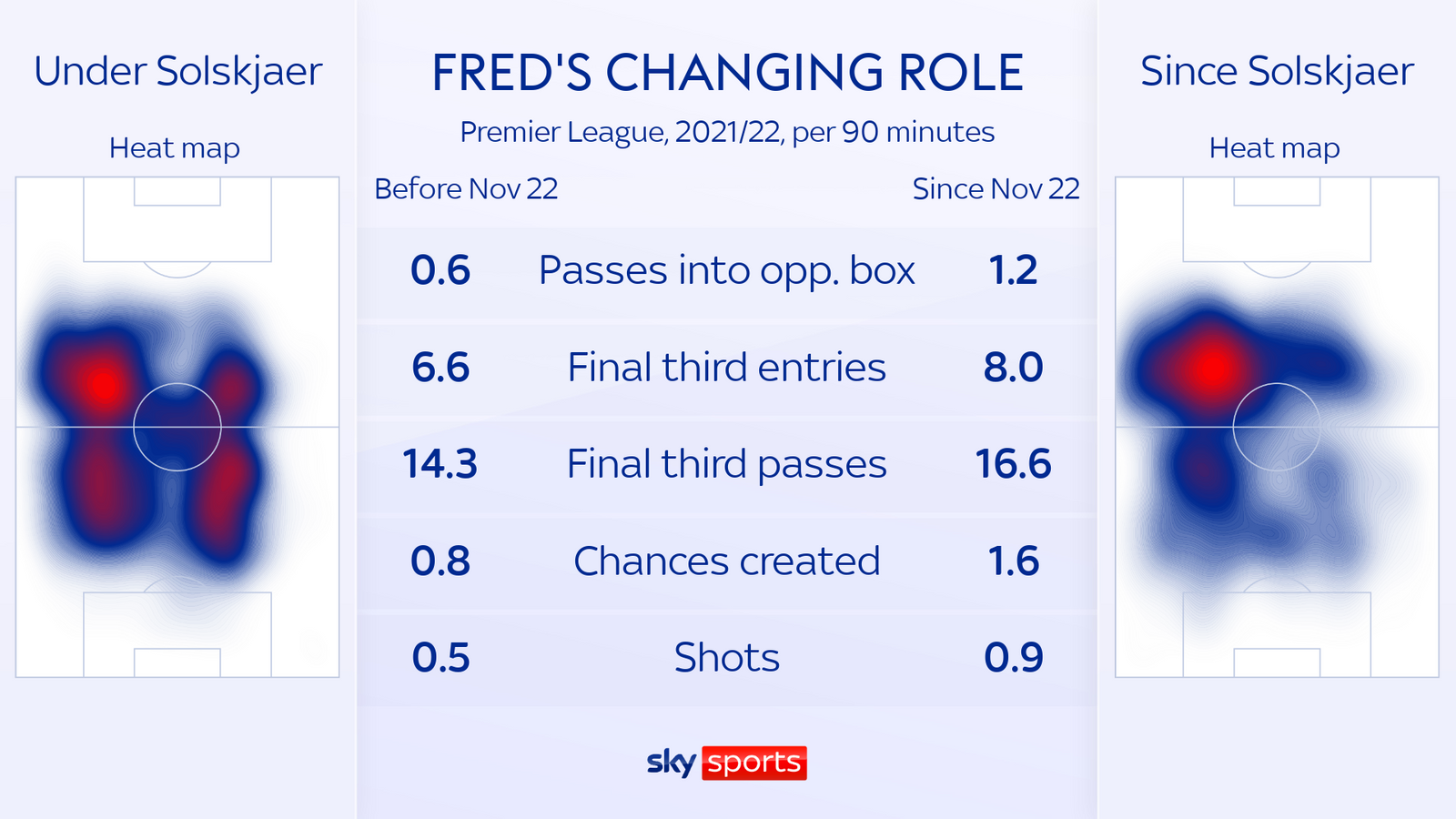 M.U xuất hiện cầu thủ hoàn toàn lột xác từ khi Rangnick thay Solskjaer - Bóng Đá