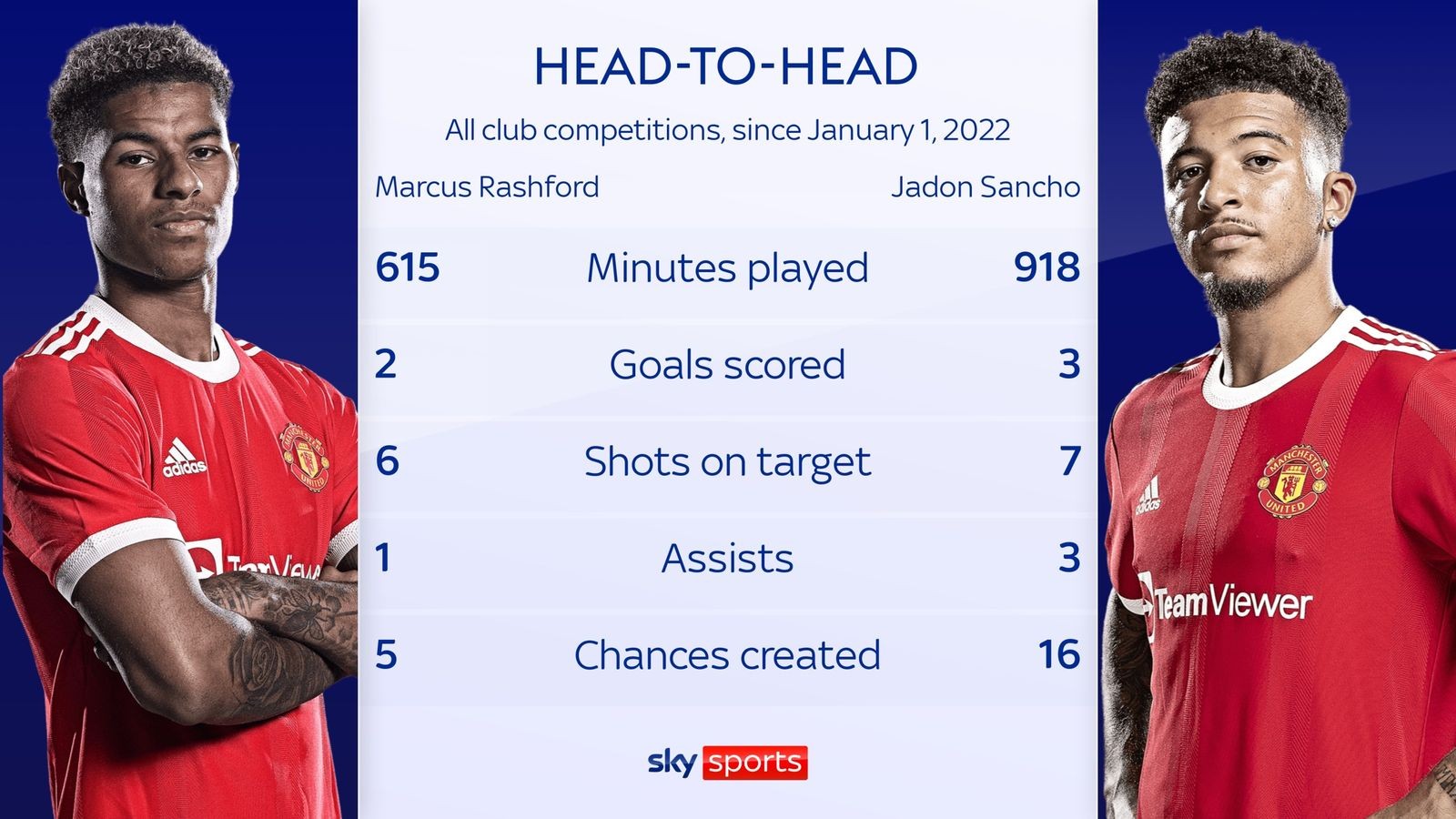 Rashford và nguy cơ bật bãi bởi 1 đồng đội Man United - Bóng Đá