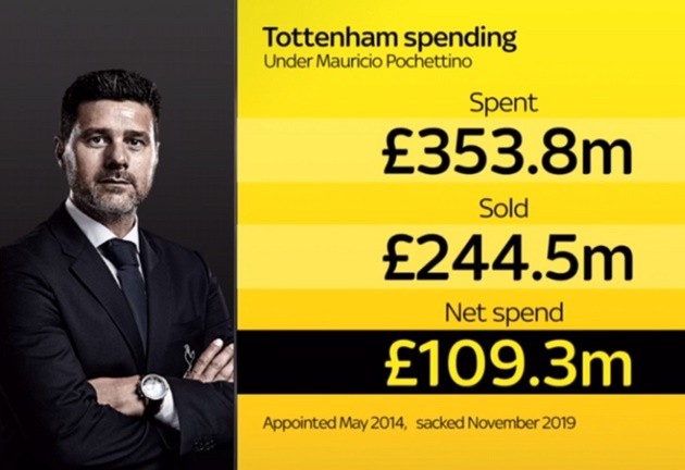 10 thống kê Pochettino tại Tottenham - Bóng Đá