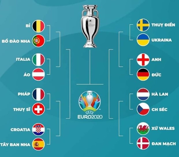 Phân tích 2 nhánh đấu EURO 2020: Nguy cơ CK sớm BĐN - Pháp - Bóng Đá