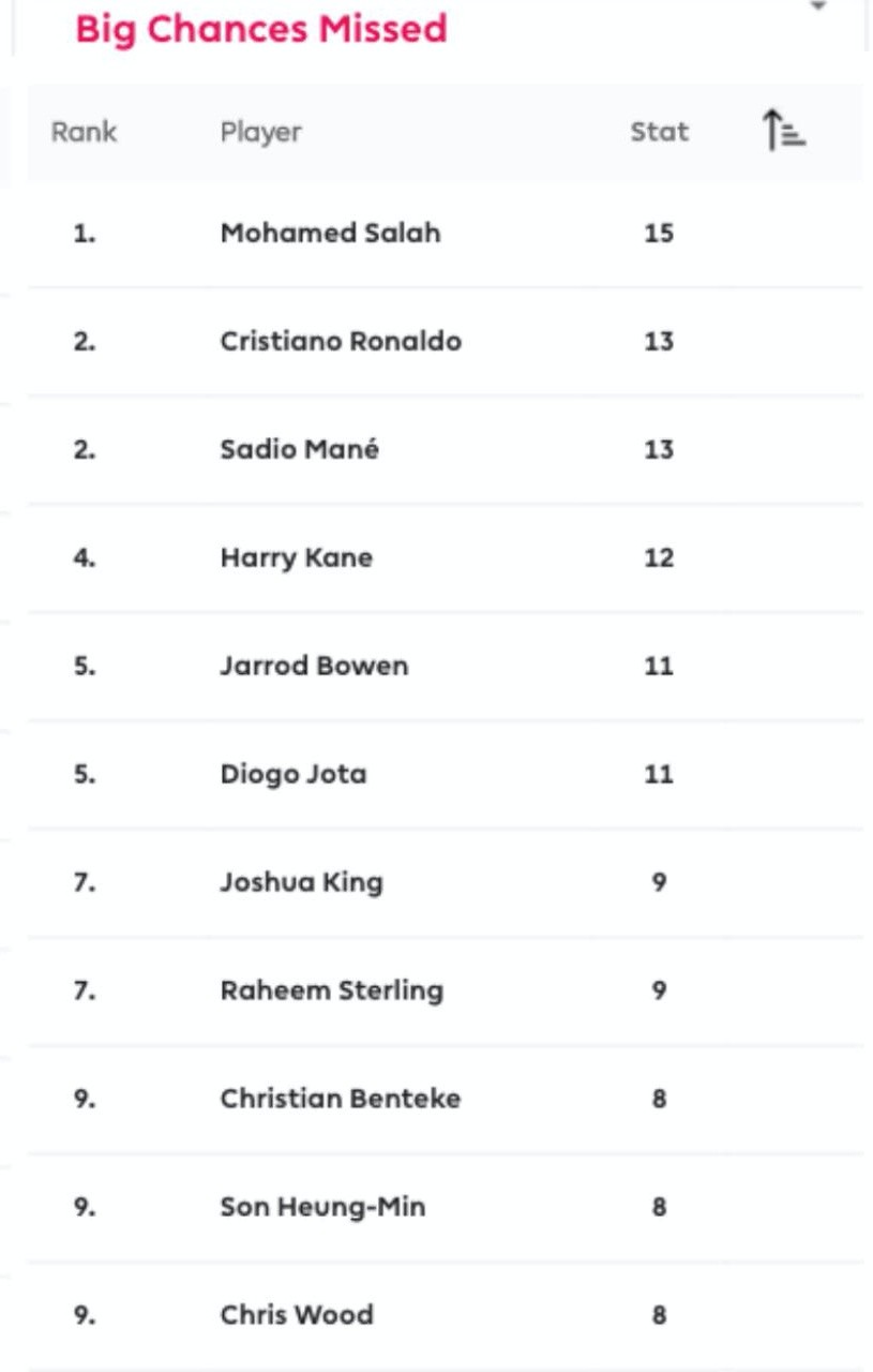 10 cầu thủ bỏ lỡ cơ hội nhiều nhất Premier League: Có Ronaldo, bất ngờ số 1 - Bóng Đá