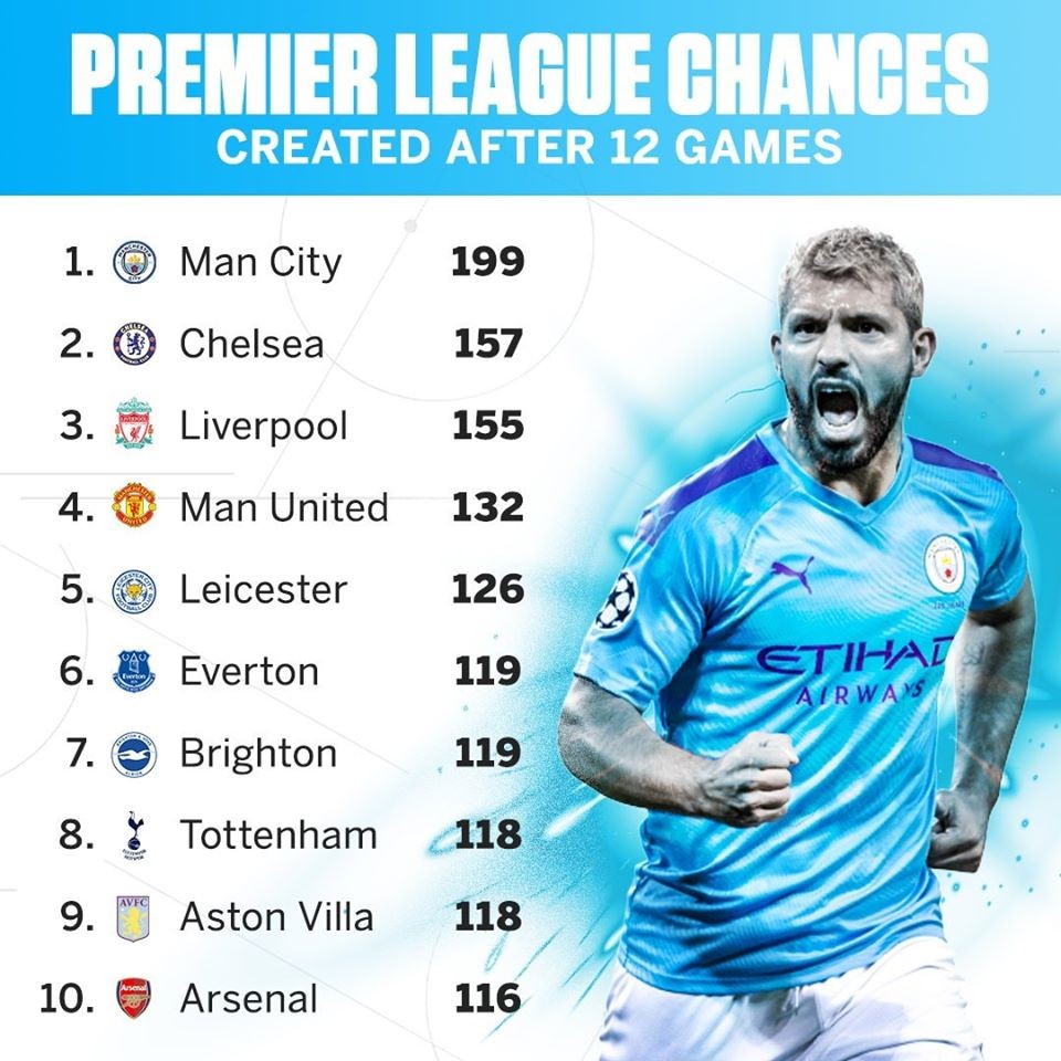 Top 10 CLB tạo ra nhiều cơ hội nhất Premier League: Cú sốc Man Utd! - Bóng Đá