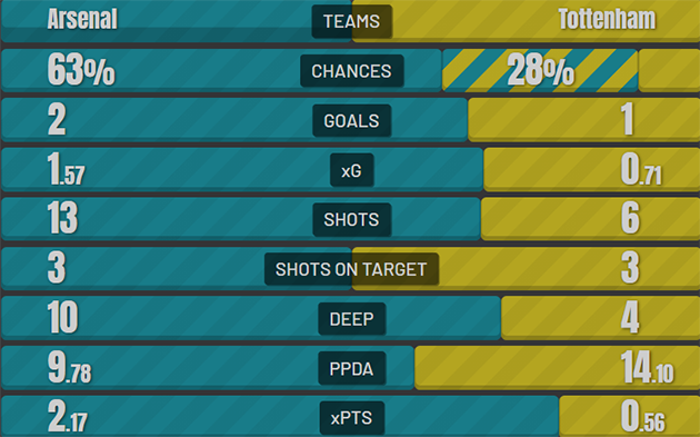 Tactical analysis – How Arsenal came away with a big North London derby win vs Tottenham - Bóng Đá