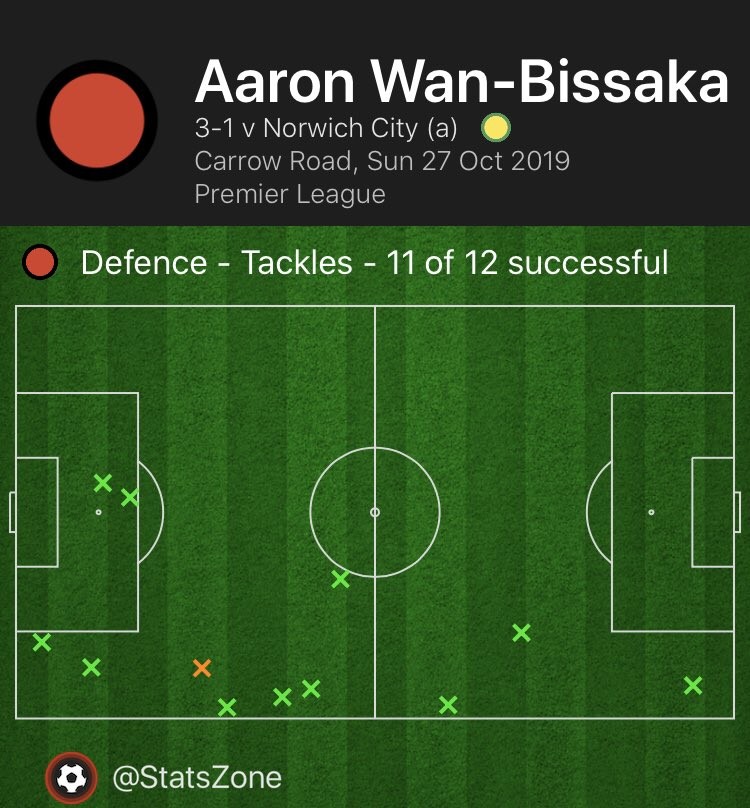 Wan-Bissaka đáng 'đồng tiền bát gạo' ra sao trước Norwich? - Bóng Đá