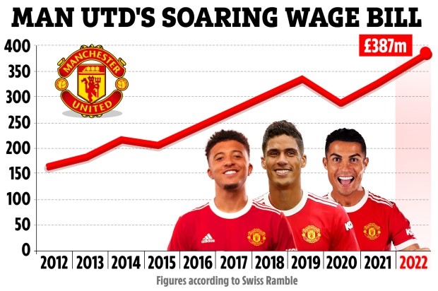 Quỹ lương Man Utd phình to - Bóng Đá
