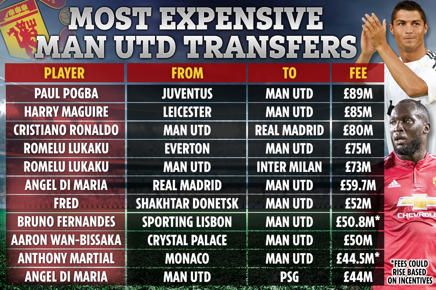 10 vụ mua bán đắt đỏ nhất lịch sử Man Utd - Bóng Đá