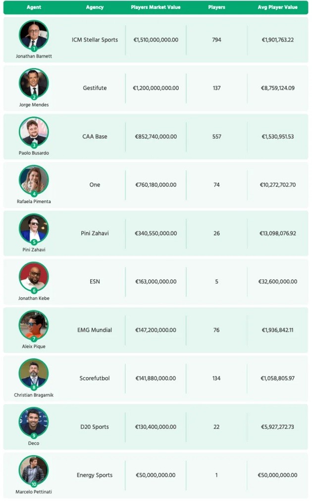 The 10 football agents with the most valuable client lists in the world  - Bóng Đá