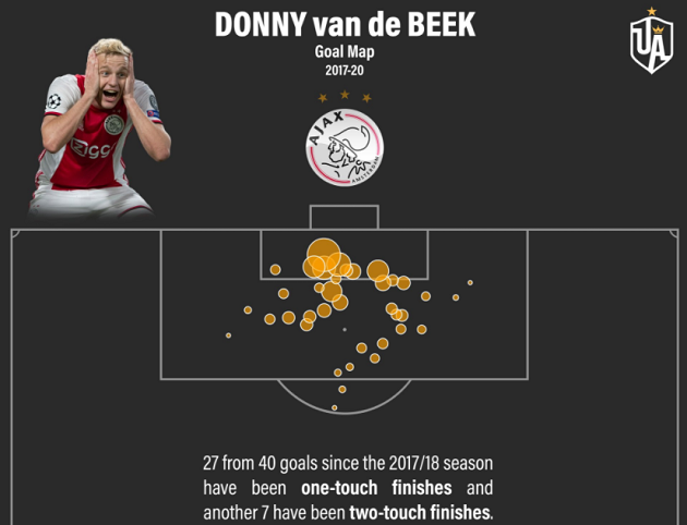 Tất tật những điều cần biết về Donny van de Beek - Bóng Đá