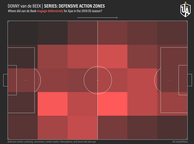 Tất tật những điều cần biết về Donny van de Beek - Bóng Đá