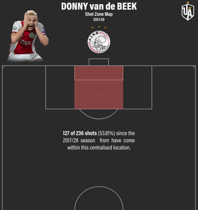 Tất tần tật những điều cần biết về Donny van de Beek (P2) - Bóng Đá