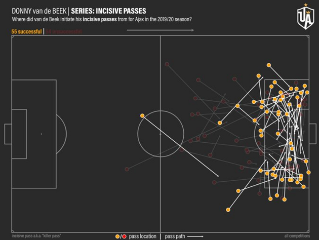 Tất tần tật những điều cần biết về Donny van de Beek (P2) - Bóng Đá