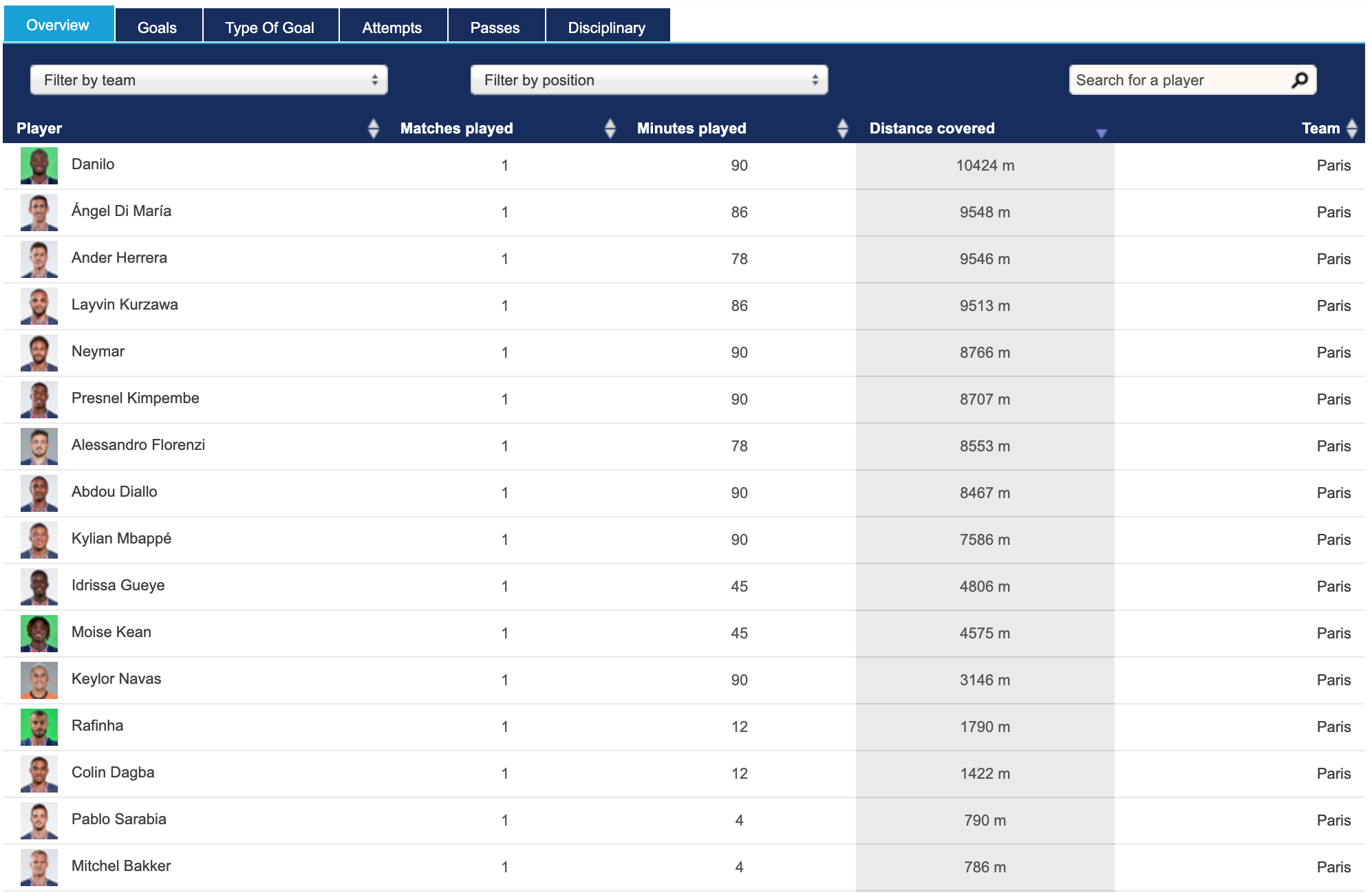 - Fred - 10,86km - Bruno - 10,84km vs PSG - Bóng Đá