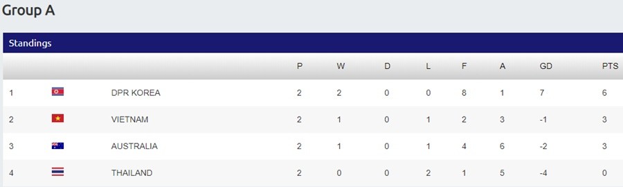 Người Thái bật bãi sớm nhất, Việt Nam “sáng cửa” vào bán kết giải châu Á - Bóng Đá