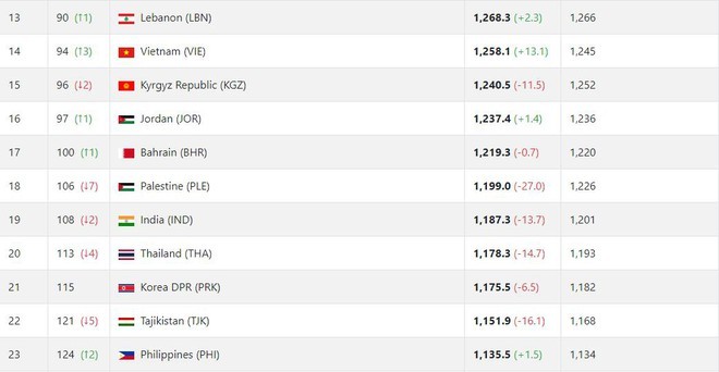 Bị Thái Lan cầm hoà, ĐT Việt Nam nhận tin không vui từ BXH FIFA - Bóng Đá