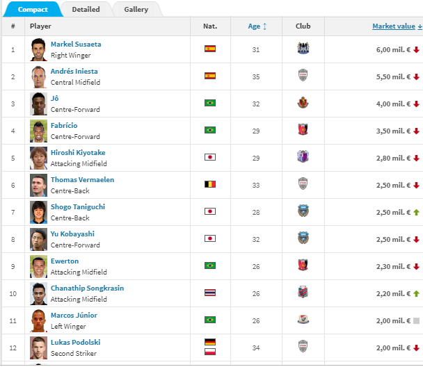 CHOÁNG! “Messi Thái” lọt Top 10 cầu thủ đắt giá nhất J-League - Bóng Đá