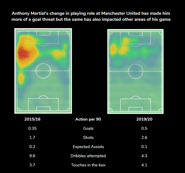 Solskjaer comments hint at new role for Anthony Martial at Manchester United - Bóng Đá