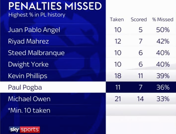 Worst penalty takers in Premier League history after Paul Pogba's latest miss - Bóng Đá