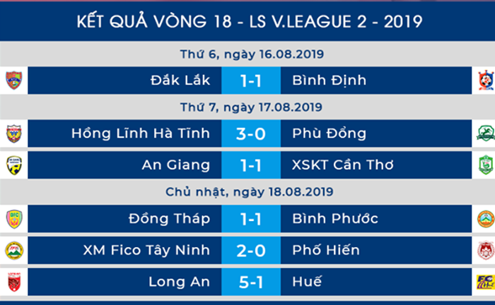 Hạng Nhất 2019: Vé thăng hạng an bài, quyết liệt cuộc đua giành vé play-off - Bóng Đá