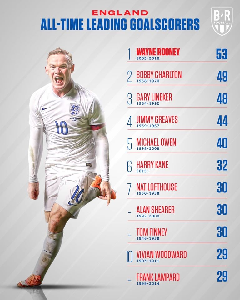 Vua dội bom vĩ đại nhất lịch sử ĐTQG: Man Utd sở hữu 3 người - Bóng Đá