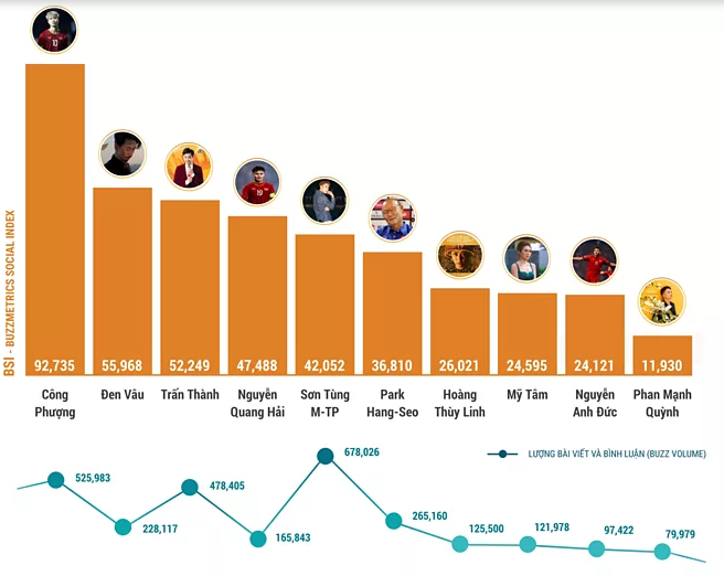 Vượt mặt sao V-Pop và thầy Park, Công Phượng thống lĩnh BXH 