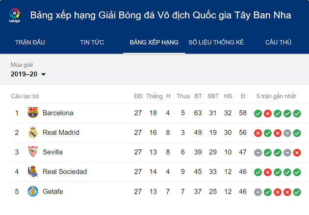 Only one of four possible scenarios to decide La Liga outcome amid coronavirus crisis might see Madrid crowned champions - Bóng Đá