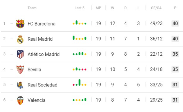 Only one of four possible scenarios to decide La Liga outcome amid coronavirus crisis might see Madrid crowned champions - Bóng Đá