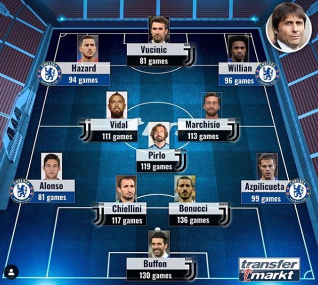 Conte's most used players - Bóng Đá