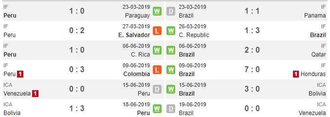 Nhân định Peru vs Brazil: Gánh nặng dồn vào ngôi sao 142 triệu euro - Bóng Đá