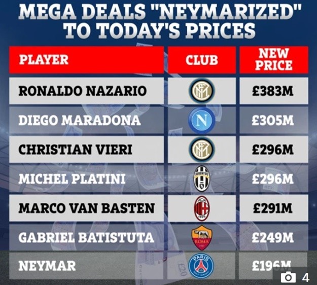 Brazilian legend Ronaldo would be ‘most expensive player of all time’ at £383m while Maradona is £305m if greatest players in history were sold - Bóng Đá