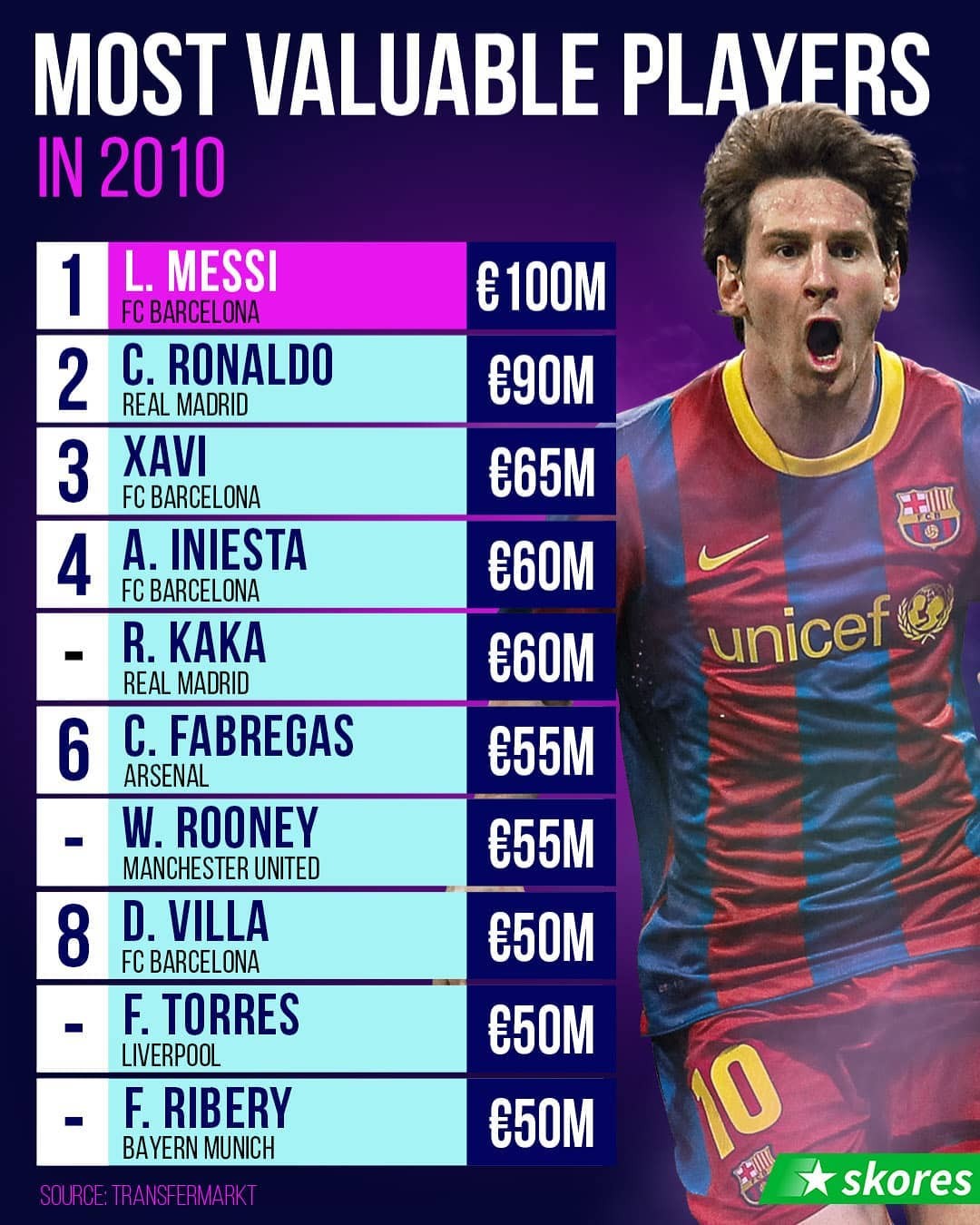 Top 10 cầu thủ đắt nhất năm 2010: CR7 dưới 1 người, Fernando Torres đứng cuối - Bóng Đá