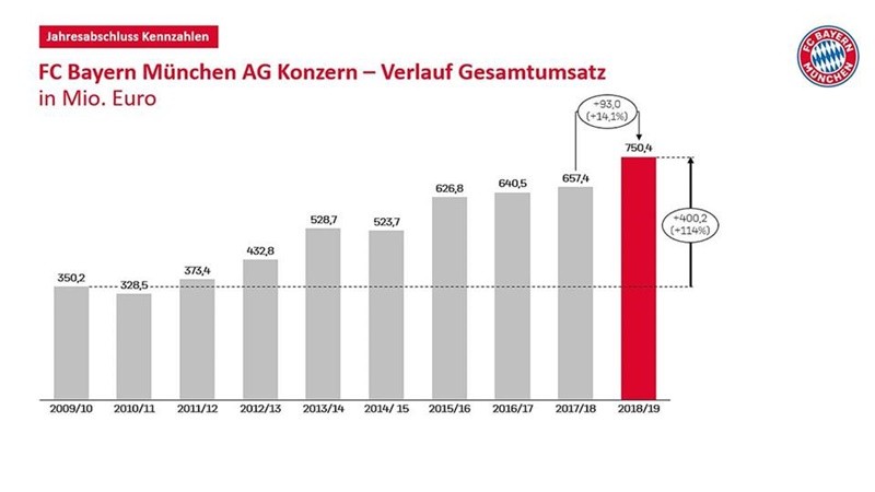 Bayern achieved a sustained rise in turnover and profit  - Bóng Đá