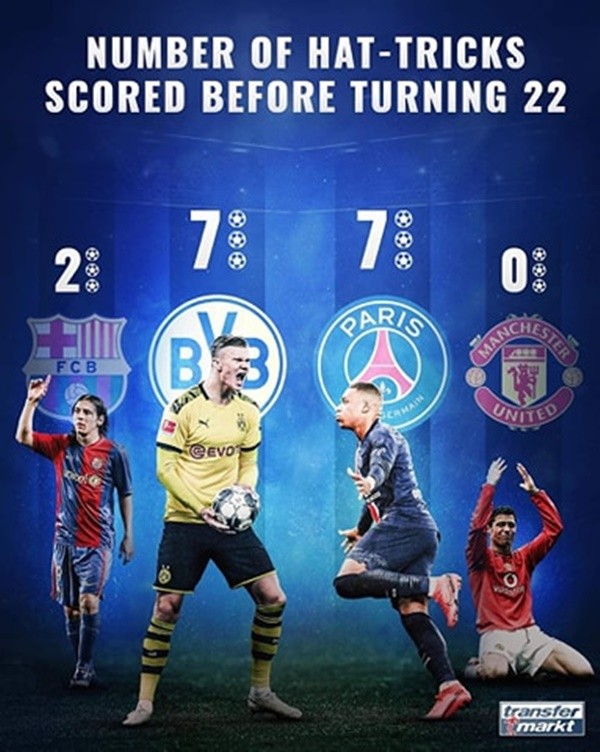Haaland, Mbappe lập hat-trick nhiều hơn Messi và Ronaldo tuổi 22 - Bóng Đá