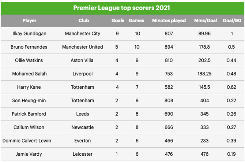 Cuộc đua giày vàng ở Ngoại hạng Anh năm nay - Bóng Đá