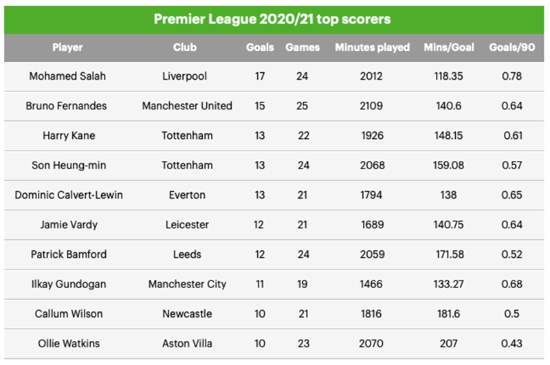 Cuộc đua giày vàng ở Ngoại hạng Anh năm nay - Bóng Đá