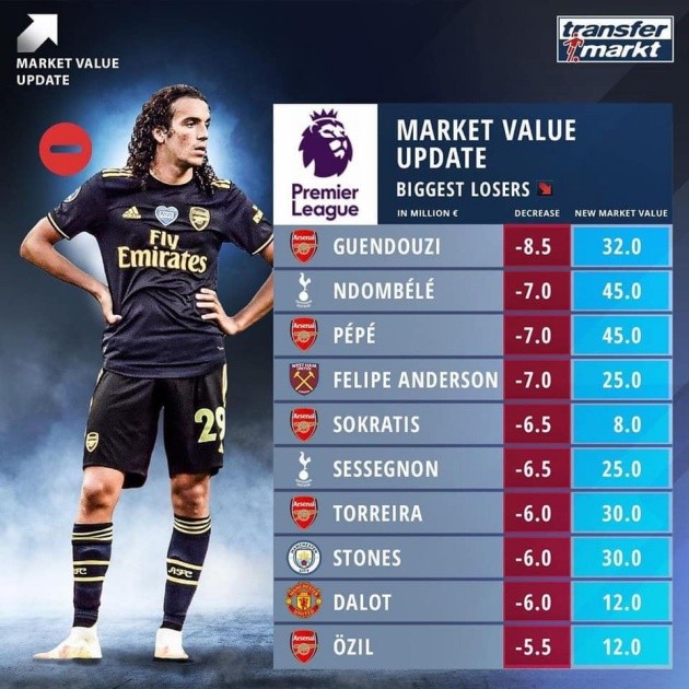 Top 10 cầu thủ rớt giá mạnh nhất ở Premier League: Cay đắng Arsenal! - Bóng Đá