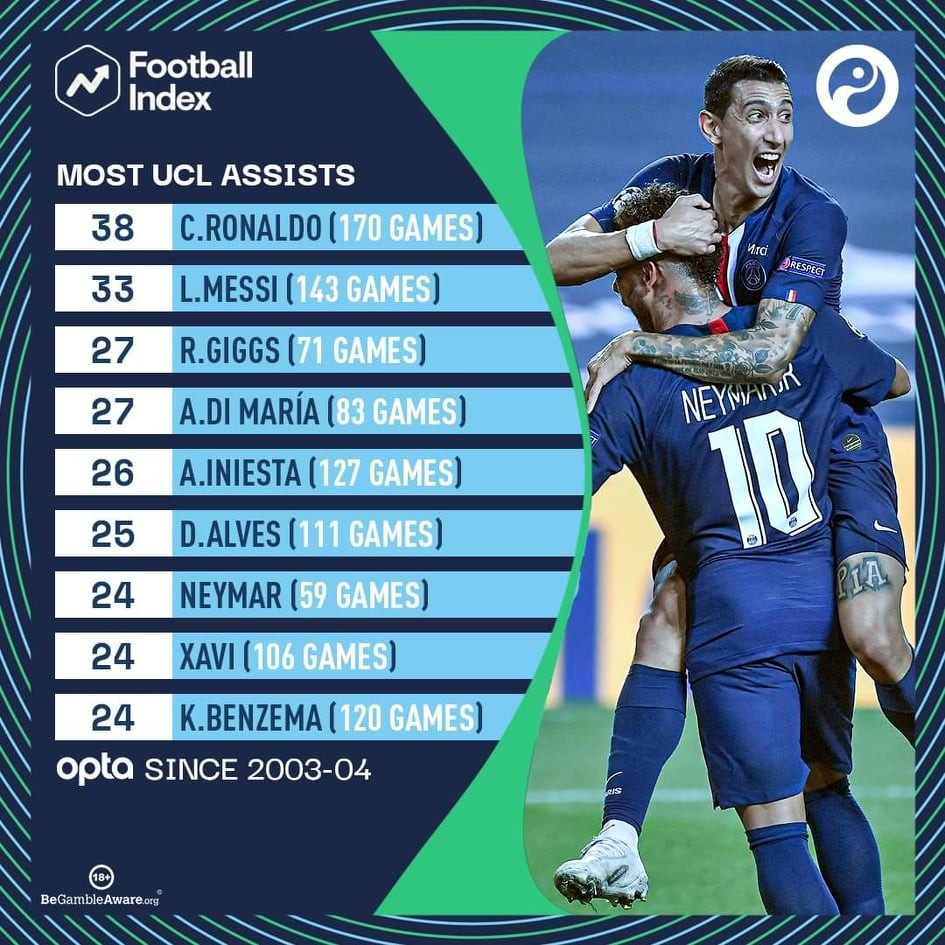 Những cầu thủ có nhiều kiến tạo nhất UCL (2003-04) - Bóng Đá